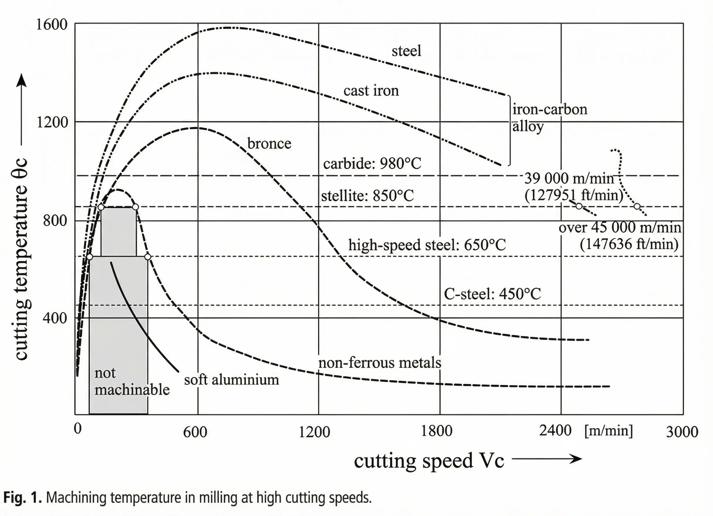Solomon-görbe – forgácsolási sebesség és forgácsolóerők összefüggése