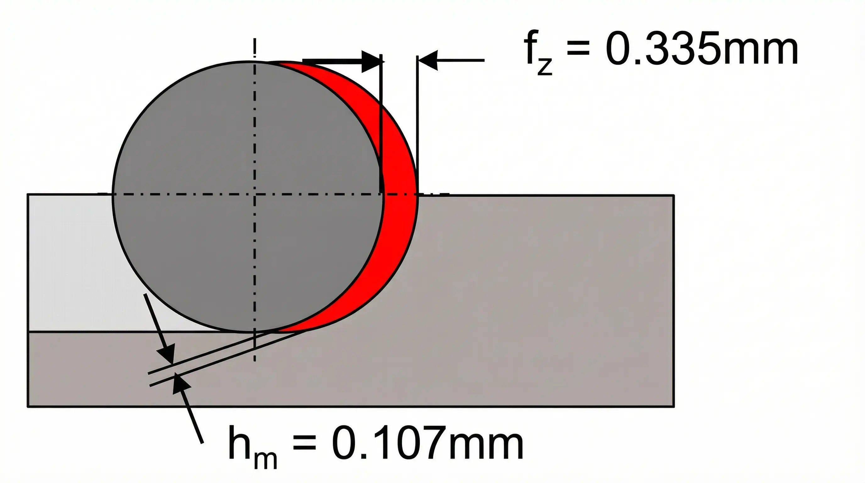 Átlagos forgácsvastagság (hm) a dinamikus marásban