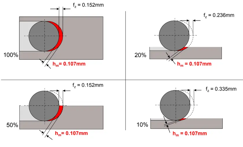 Forgácsvékonyodás – összefüggés az Ae és a fz értékek között