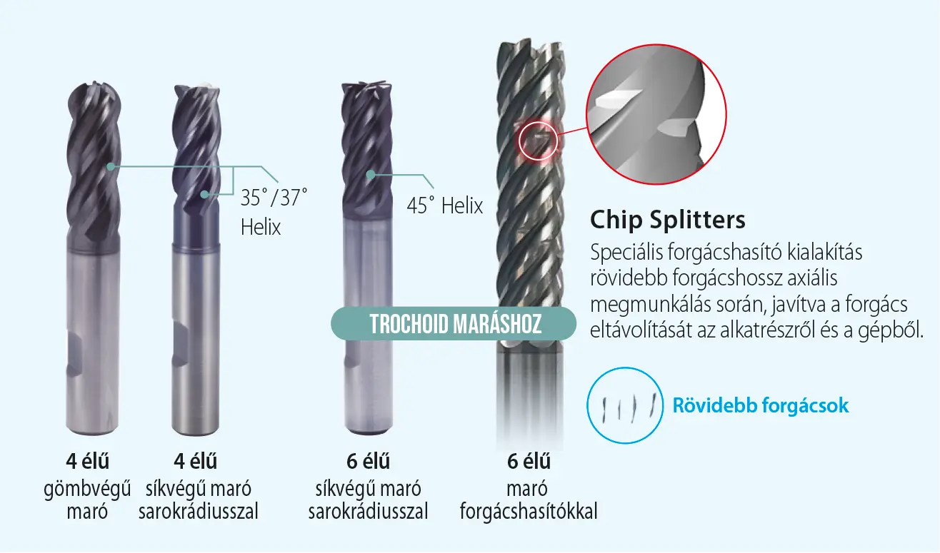 V7 Plus kivitelváltozatok: gömbvégű, sarkos, sarokrádiuszos, sarokletöréses