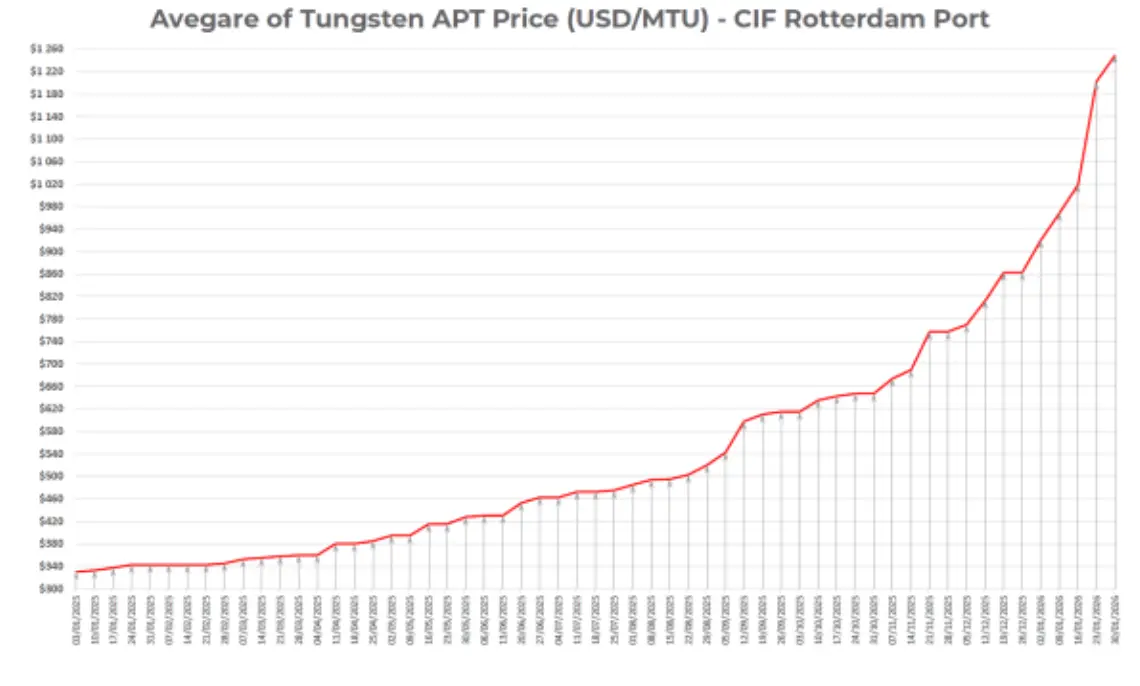 Volfrám ár alakulása
