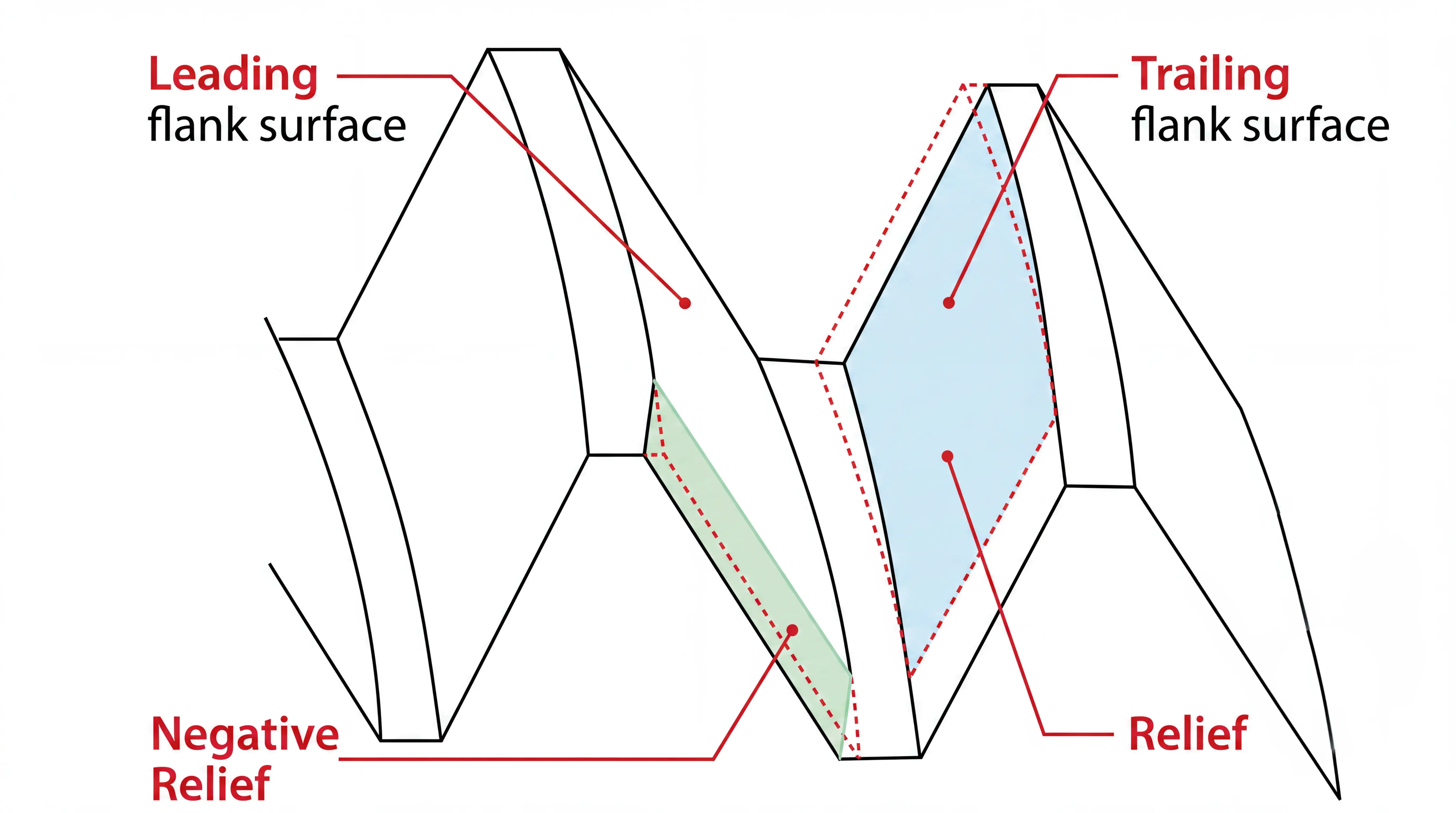 A YG-1 Combo Tap szabadalmaztatott hátszög-geometriája