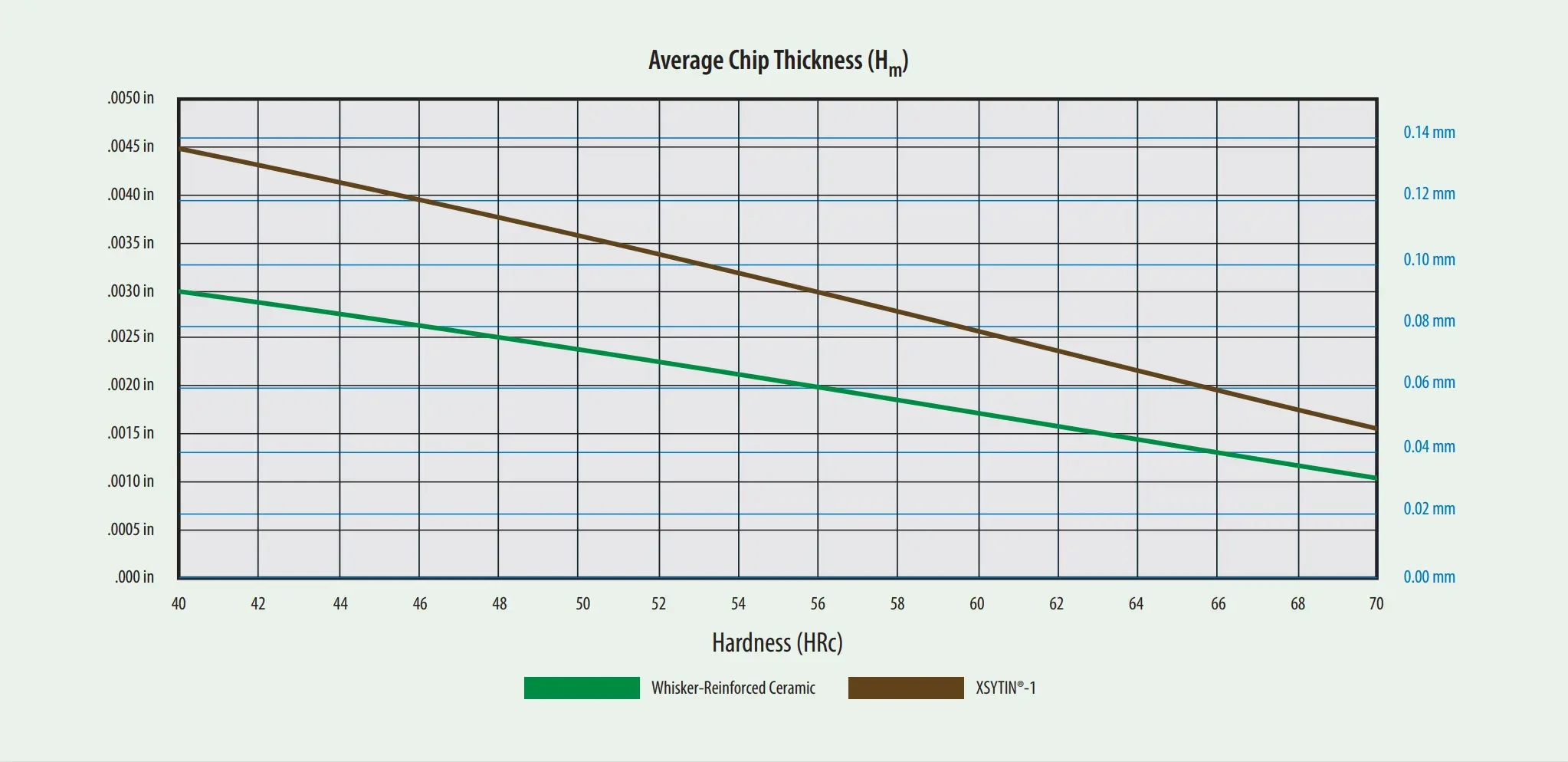 Átlagos forgácsvastagság - Kemény anyagok marása Whiskers kerámiával