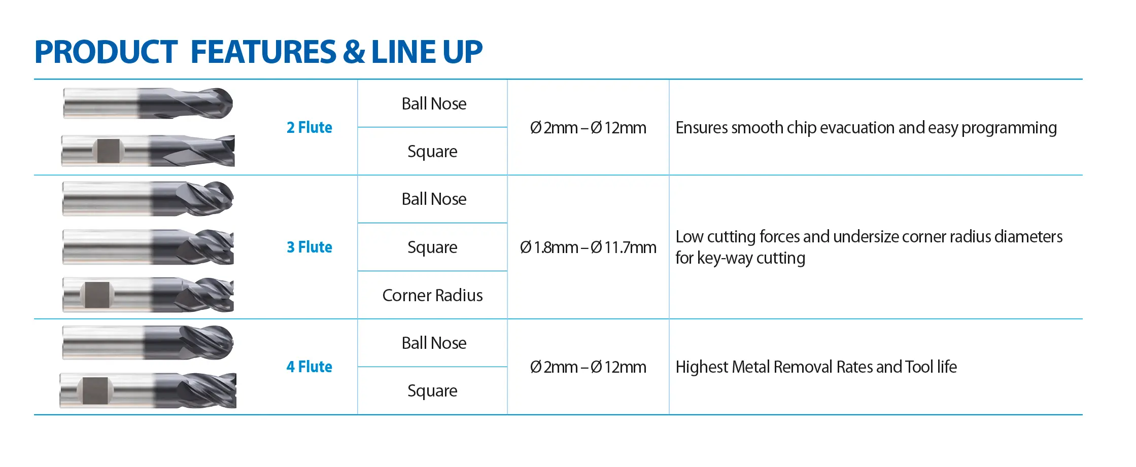 EV-Mill 2, 3 és 4-élű változatok összehasonlítása